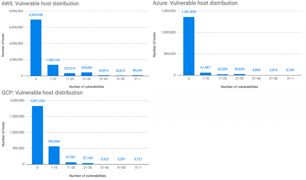 図5. AWS、Azure、およびGCPの脆弱性の数ごとのホストの数