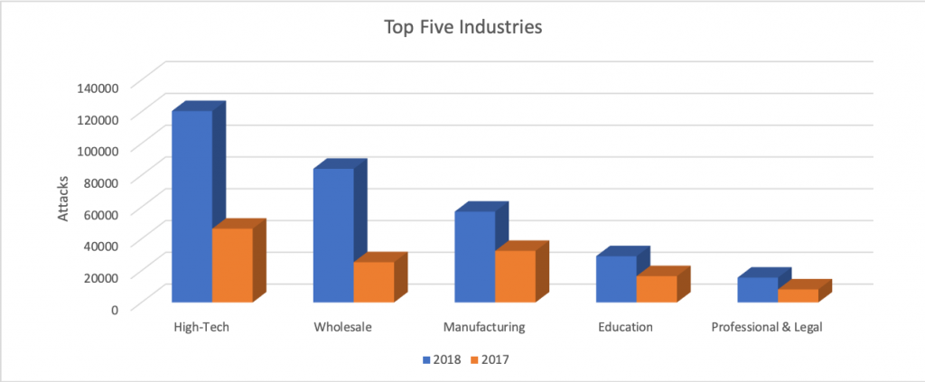 図2. 標的にされる業界、トップ5