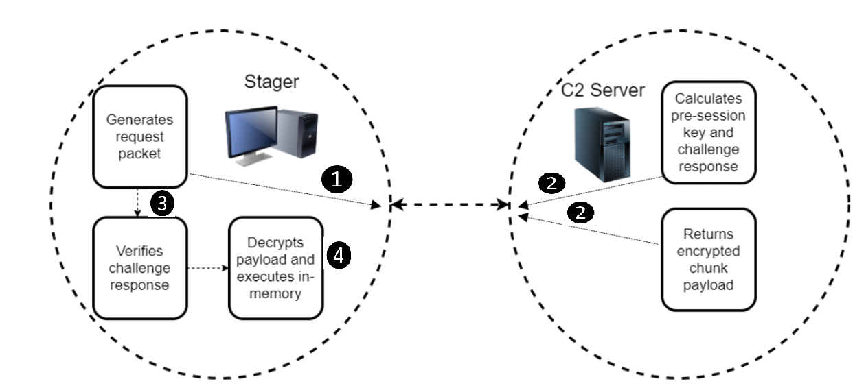 Stager communication flow: Stager generates request packet, C2 server calculates pre-session key and challenge response, C2 server returns encrypted chunk payload, stager verifies challenge response and decrypts payload and executes in-memory.
