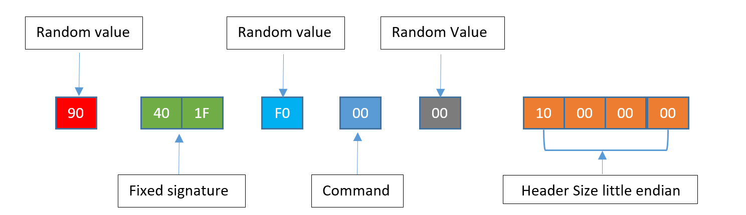 Server Command Challenge Header consists of: random value (shown in red), fixed signature (green), random value (light blue), command (dark blue), random value (gray), and header size little endian (orange).