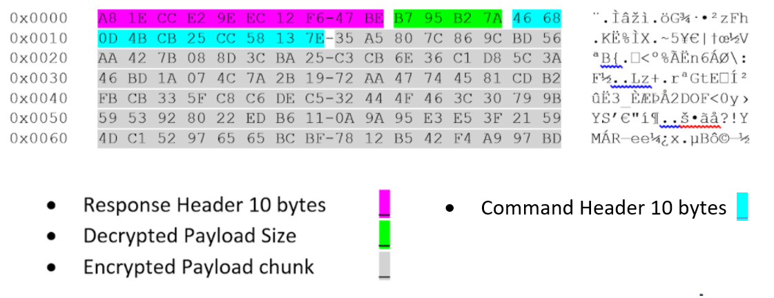 Encrypted payload header and data from our investigation of BendyBear. Color code: Purple for Response Header 10 bytes; Light green for Decrypted Payload Size; Gray for Encrypted Payload chunk; and Light Blue for Command Header.