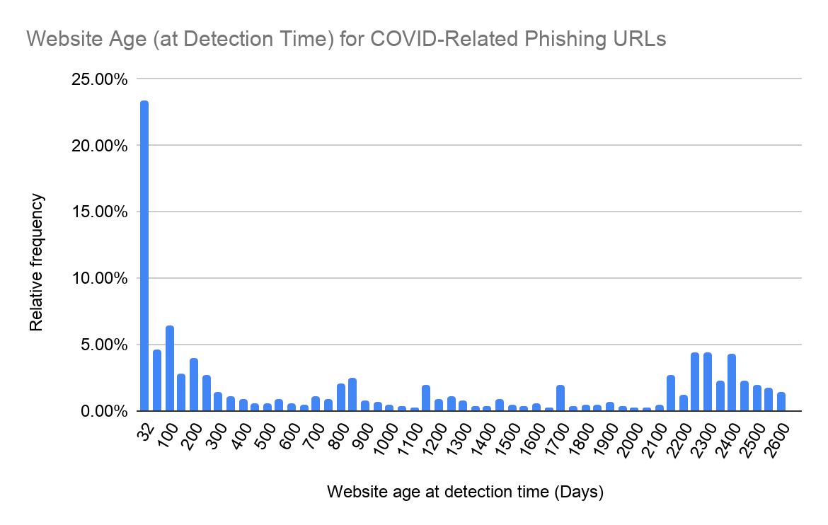 Website age (at detection time) for URLs targeted in COVID-19 themed phishing attacks. the x-axis tracks website age at detection time in days, while the y-axis tracks the relative frequency that age was observed.