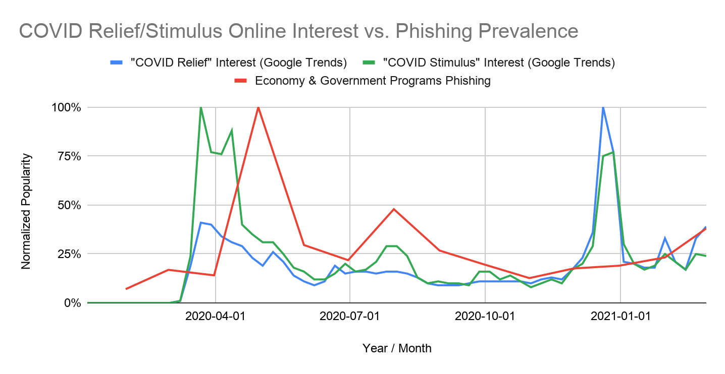 This chart tracks COVID relief/stimulus online interest vs. phishing prevalence. The x-axis represents year and month and ranges from 4/1/2020 to 1/1/2021. The y-axis tracks normalized popularity. The blue line represents COVID relief interest according to Google Trends, the green line tracks "COVID stimulus" interest, and the red line indicates phishing related to these government programs.