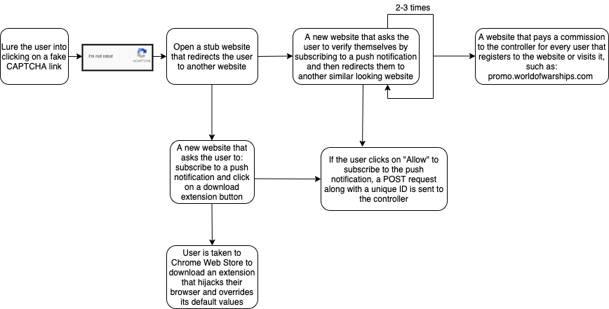 Paths and actions that a PDF with a fake CAPTCHA can take include opening a stub website that redirects the user to another website, luring the user to a website that asks them to subscribe to push notifications or download an extension, and other similar actions, as shown in the flowchart here.