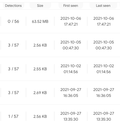 The chart shows detections on VirusTotal for Godzilla webshells. Columns read detections, size, first seen and last seen.
