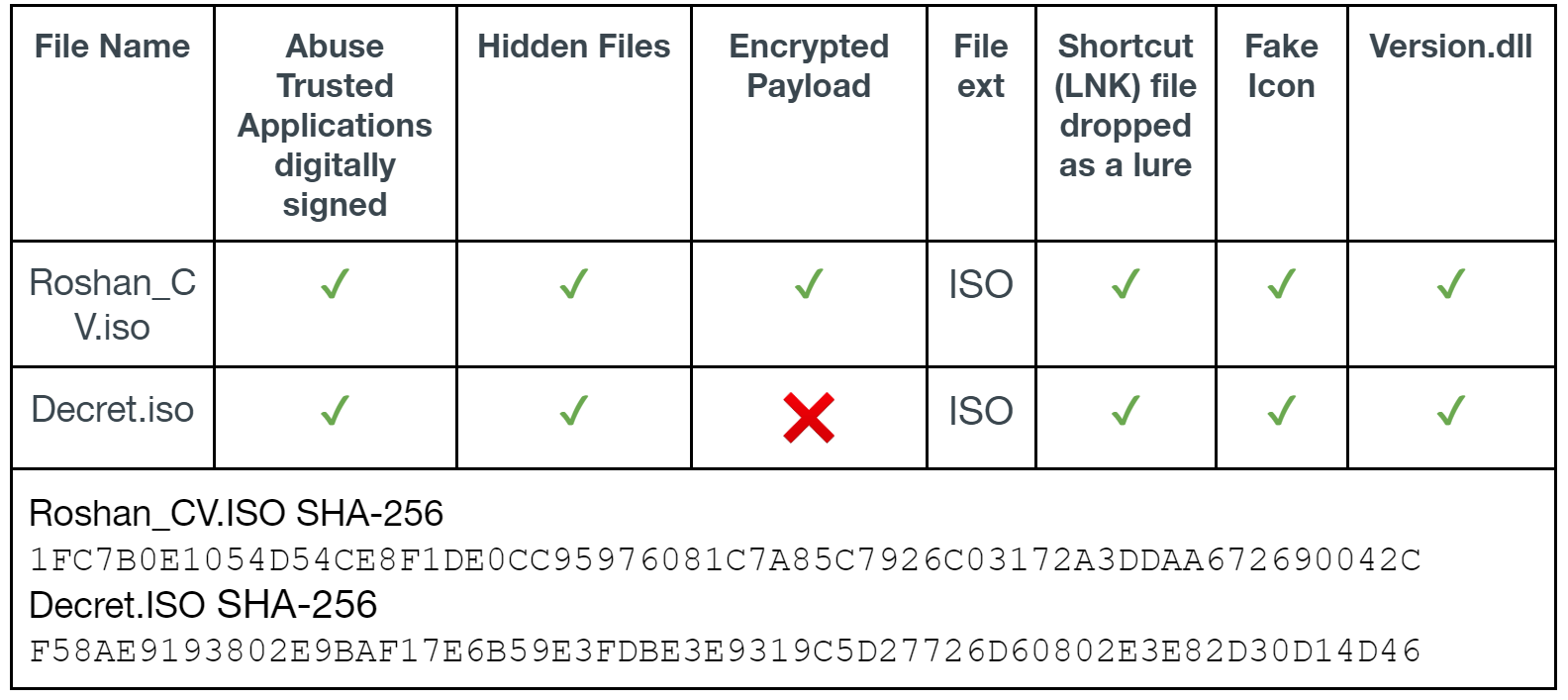 Comparison between Roshan file and Decret file (known APT29 sample). It shows that both abuse trusted applications digitally signed, contain hidden files, share a file extension, drop a shortcut (LNK) file as a lure, use a fake icon and use Version.dll. Roshan uses an encrypted payload where Decret does not. The image also contains SHA-256 hashes for both files.