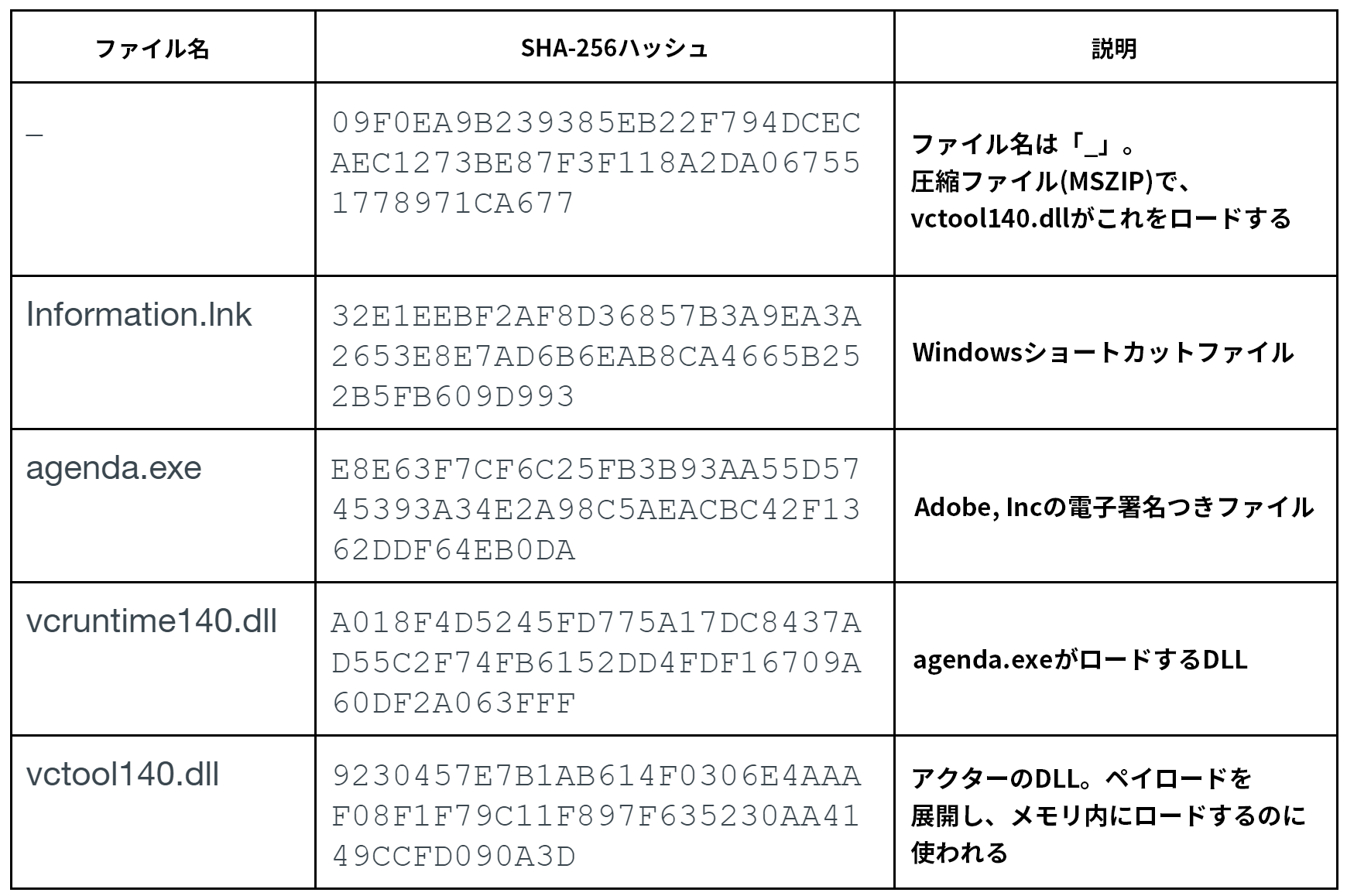 Agenda.isoの埋め込みファイルのプロパティ – キャンペーン2この表は、ファイル名、SHA-256、および説明を示しています。アンダースコアという名前のファイルは、vctool140.dllにより読み込まれる圧縮ファイルです。Information.lnkはWindowsショートカットファイル、agenda.exeはAdobeによりデジタル署名されているファイル、vcruntime140.dllはagenda.exeにより読み込まれるDLL、vctool140.dllはアクターです。