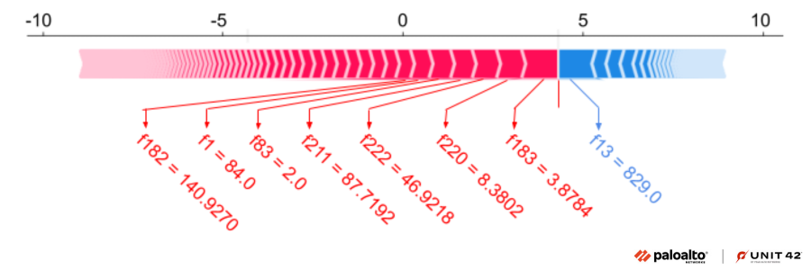 Image 11 is a red and blue force plot displaying SHAP values for the GuLoader sample. The red features are what pushes a model towards malicious prediction. The blue features indicate what reduces the probability of the prediction being malware.