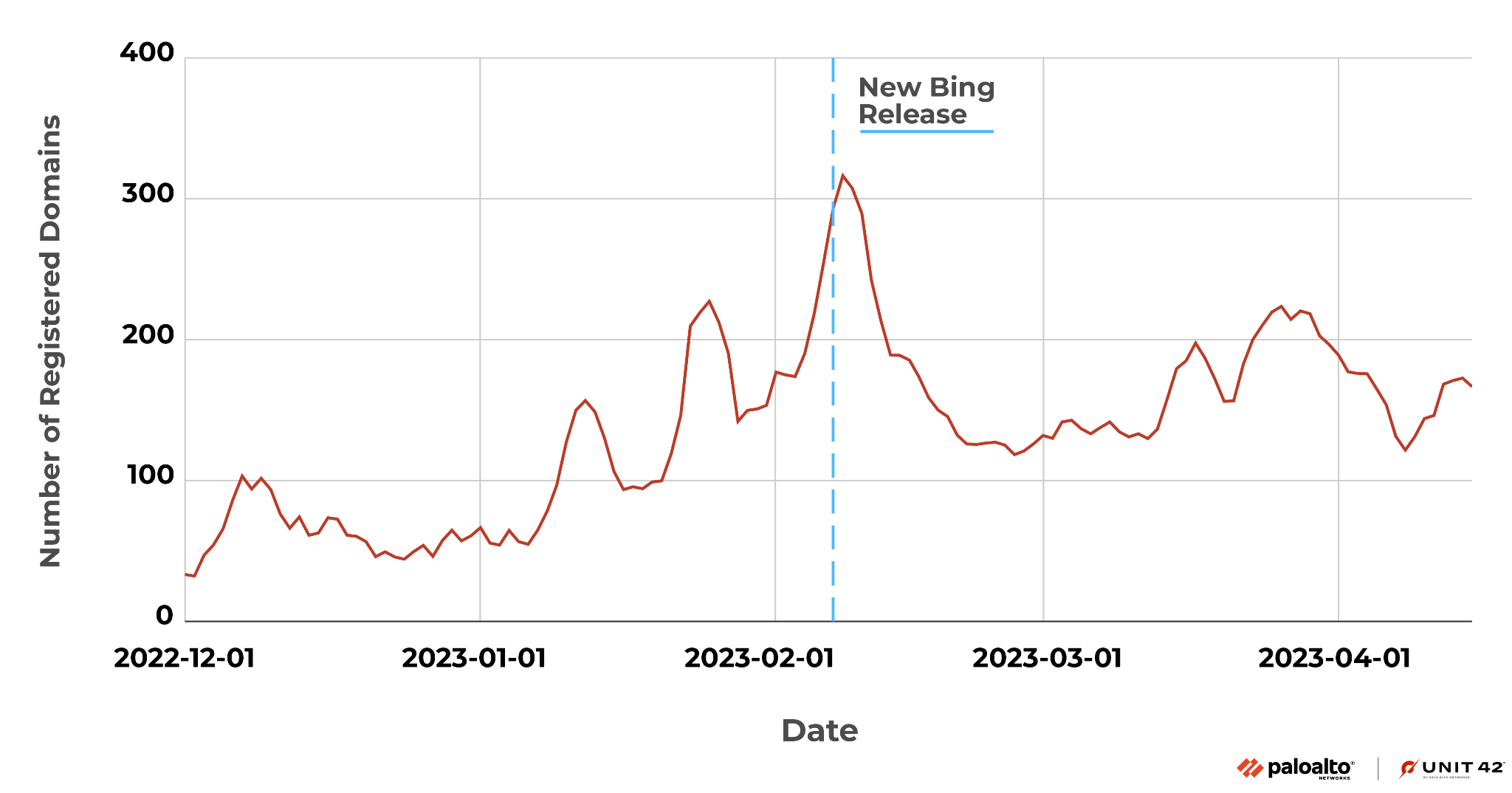 Image 1 is a chart showing the amount of ChatGPT domain squatting over time. It starts 1 December 2022, and extends through 1 April 2023. The sharpest increase was over 300 with the new Bing release in February 2023.