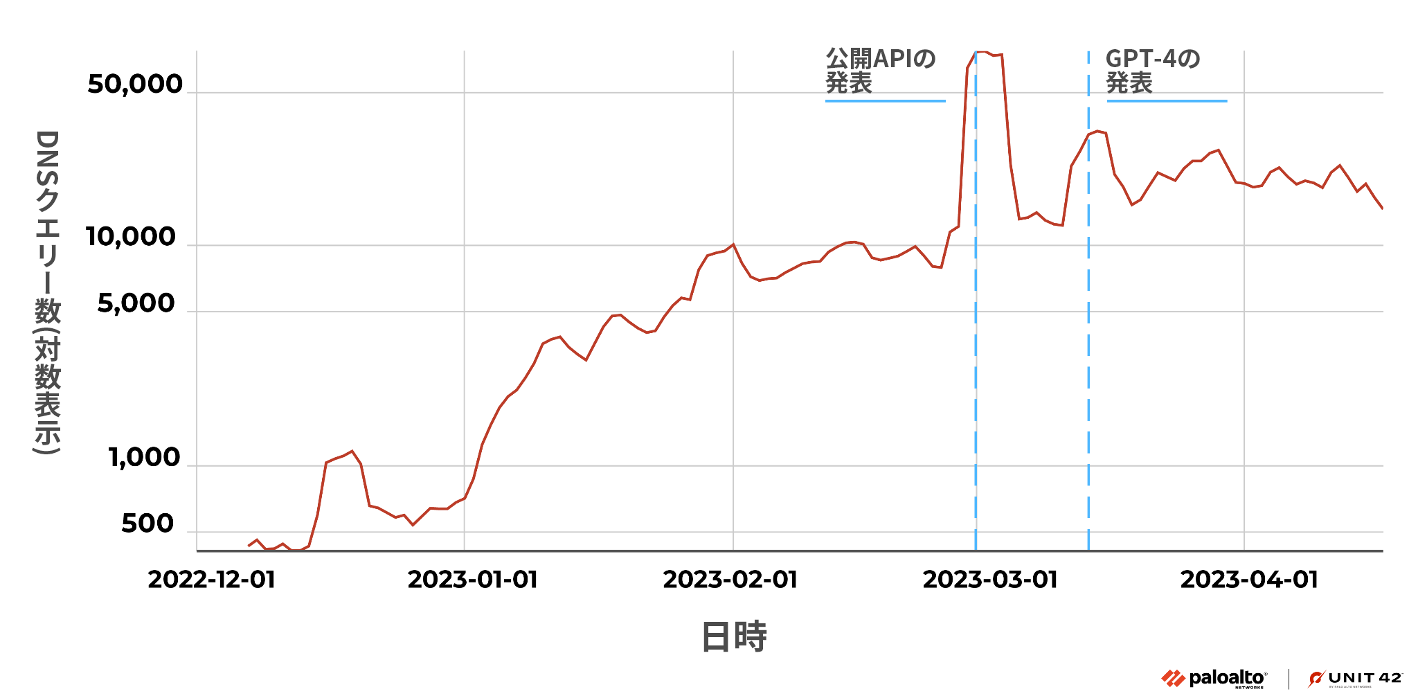 画像2はChatGPT関連のスクワット ドメインへのDNSリクエスト数を時系列で表したグラフです。このグラフは2022年12月1日から2023年4月1日までの記録です。2023年3月のAPI公開で急増し、その後、ChatGPT 4の公開でふたたび盛り上がりが見られます。