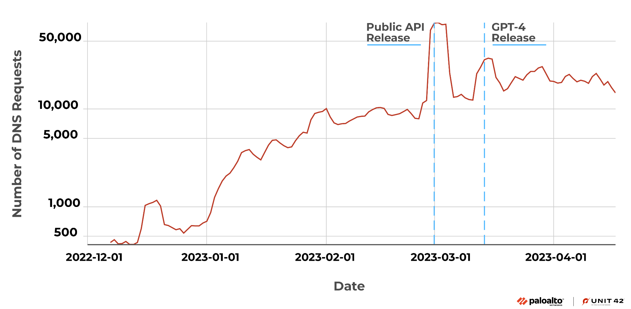 Image 2 is a chart of the number of DNS requests of ChatGPT domain squatting over time. It starts December 1, 2022 and continues until April 1, 2023. There is a sharp increase in March 2023 with the public API release, and then another bump of activity with the ChatGPT 4 release.