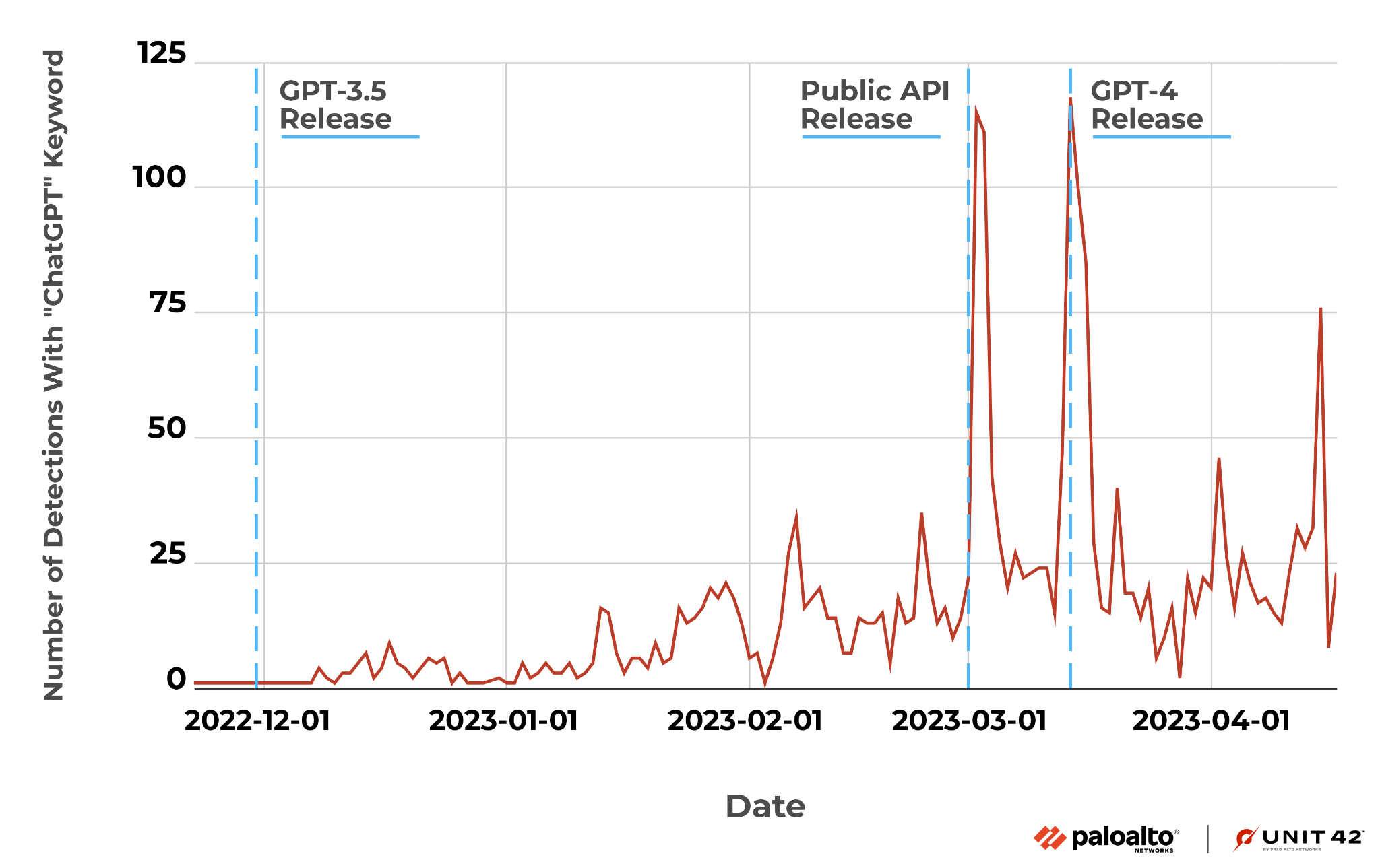 Image 3 is a chart of the number of detections of ChatGPT as a keyword. There are two large spikes in March 2023, and another later in March for the ChatGPT 4 release.