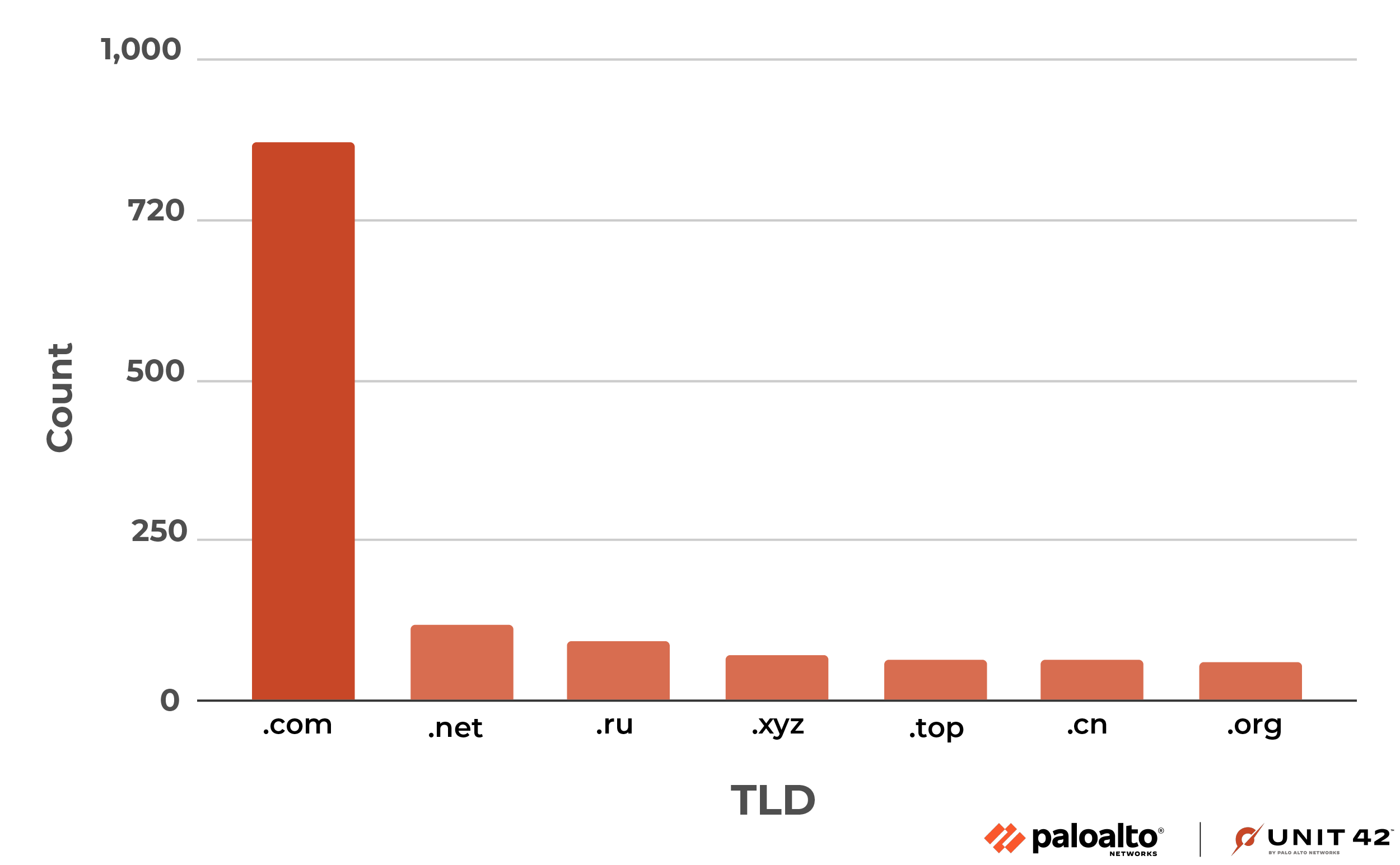 Image 3 is a graph of the top-level domains that are most commonly abused as ransomware hosts with .com first by a large margin.