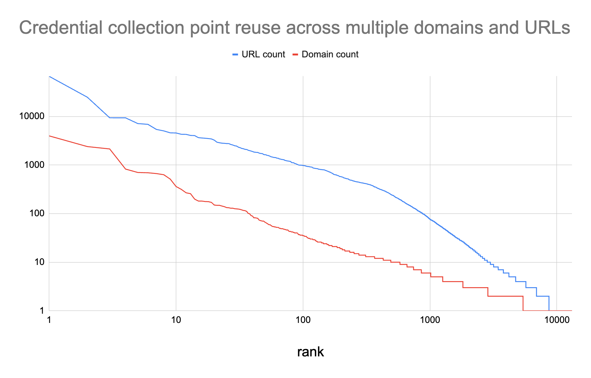 Image 1 is a line chart comparing URL count in blue to domain count in red by rank. The URL count has a higher count than the domain count.