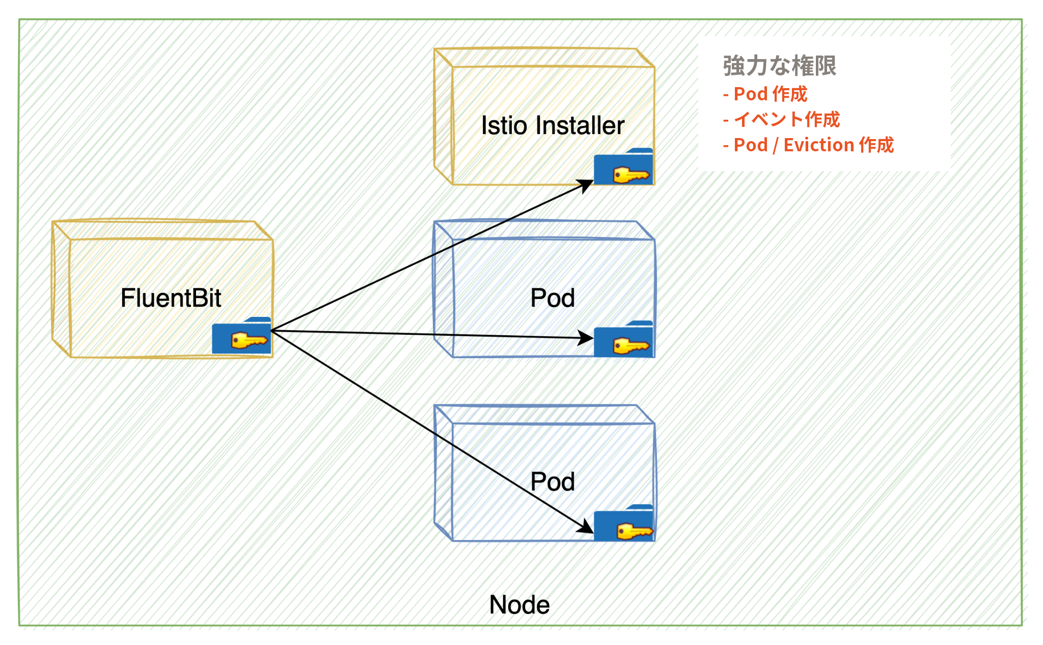 画像 5 は、Anthos Service Mesh の構成ミスを示した図です。Node は緑色の四角で表されています。Node の中には FluentBit と Istio Installer の黄色い四角が表示されています。FluentBit は Istio Installer と Pod (青い四角) にキーを付与しています。強力な権限: Pod を作成するイベントを作成するPod / Eviction を作成する