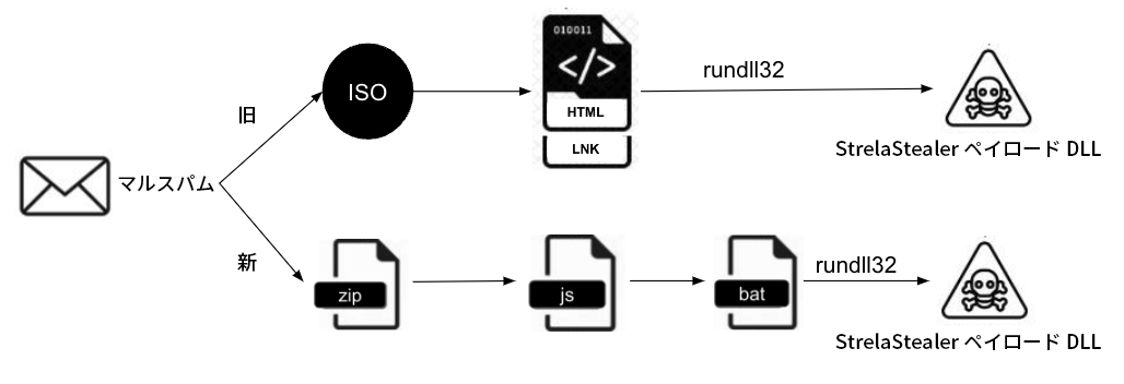 画像 6 は StrelaStealer の感染チェーンです。マルスパム メールから始まり、新旧で別のブランチに分かれます。新しい感染チェーンは、zip から JavaScript、そして BAT ファイル、Run DLL 32、最後に StrelaStealer ペイロード DLL にいたります。古い感染チェーンは、ISO から HTML リンク、DLL 32 の実行、StrelaStealer ペイロード DLL へといたります。