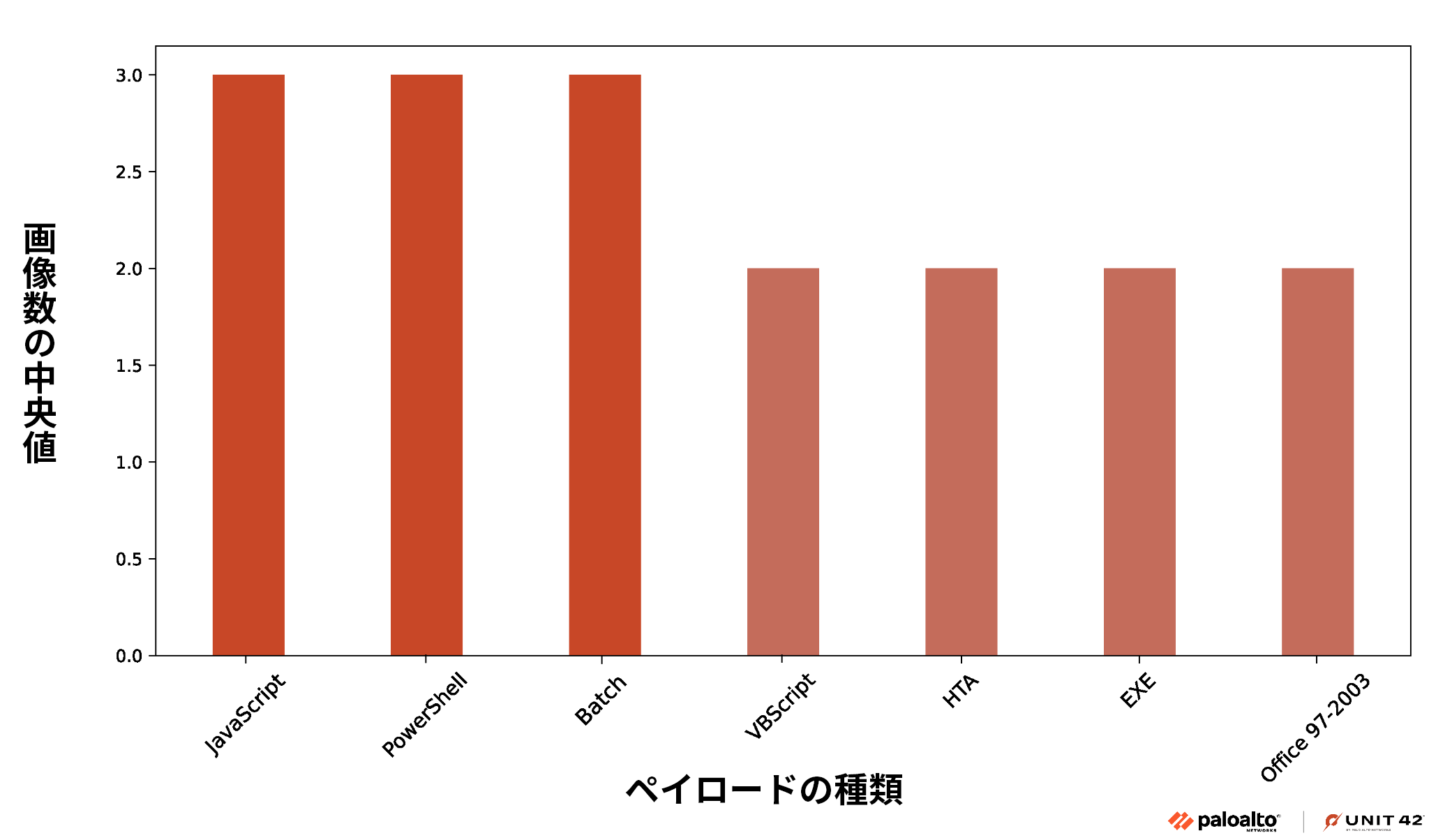 画像 7 は、さまざまなペイロードの種類ごとの画像数の中央値を示す棒グラフです。JavaScript、PowerShell、Batch はほぼ同数で中央値が 3 です。VBScript、HTA、EXE、Office 97-2003 は中央値がそれより少なく、2 になっています。