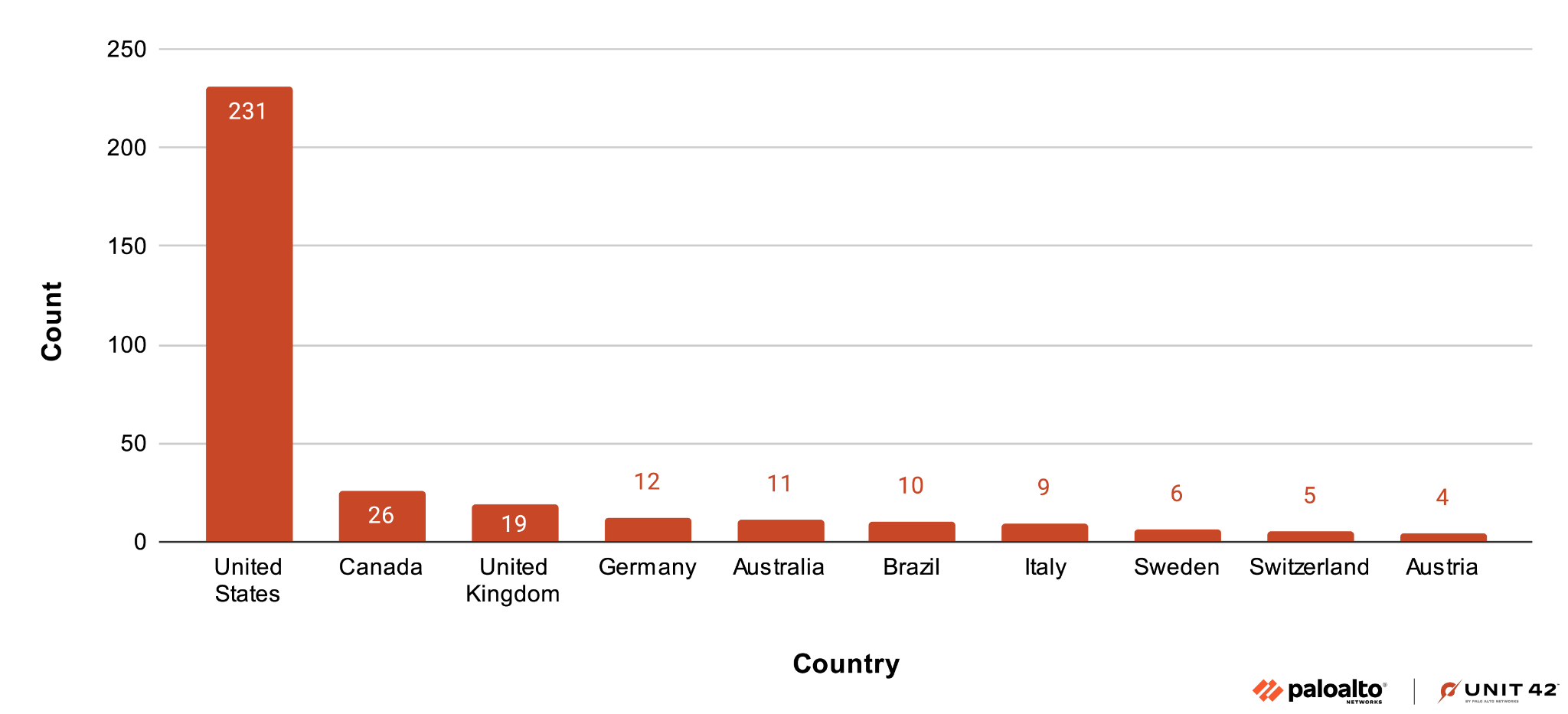 Bar chart showing the count of Akira ransomware incidents by country. The United States has the highest count at 231, followed by Canada with 26, and the United Kingdom with 19. Other countries shown include Germany, Australia, Brazil, Italy, Sweden, Switzerland, and Austria with counts ranging from 12 to 4. Palo Alto Networks and Unit 42 lockup logo.
