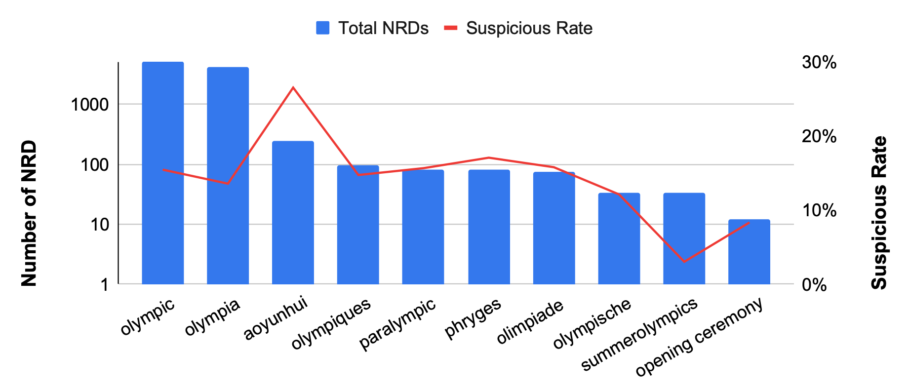 Bar chart showing the total of NRDs (blue columns) and Suspicious Rate (red trendline) for various events including Olympic, SummerOlympics, Paralympic, and Opening Ceremony.