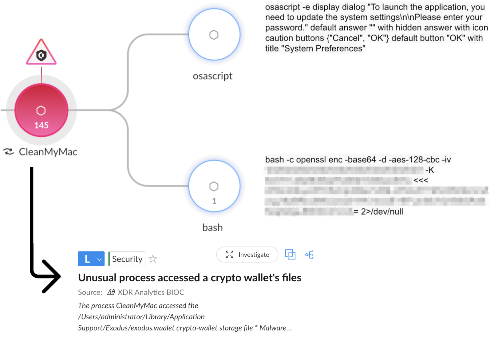 Screenshot of Cortex XDR showing a flowchart with icons and text describing a cybersecurity scenario involving CleanMyMac software and a suspicious process accessing a crypto wallet named Exodus. The flow includes system alerts, command line operations, and file path descriptions.