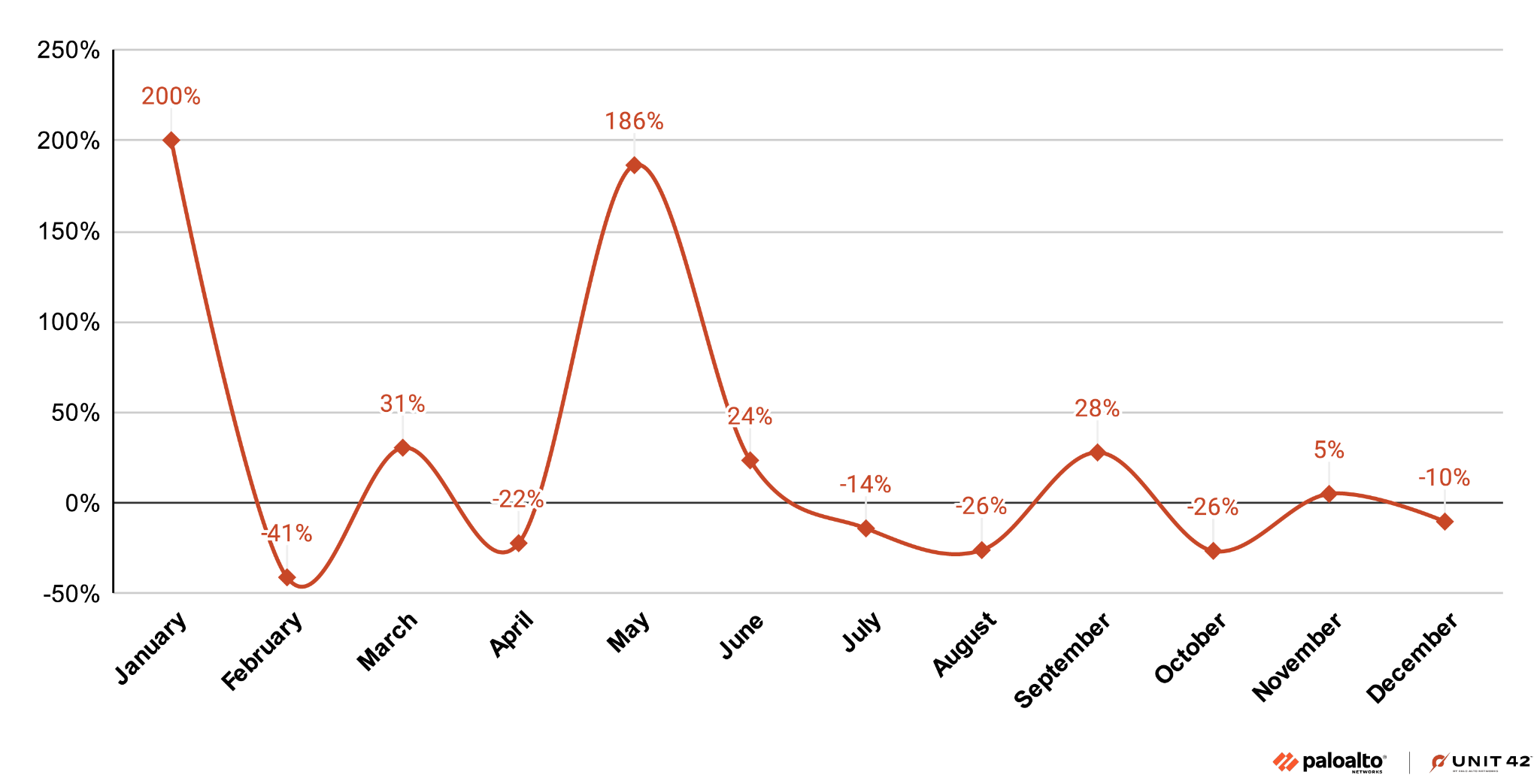 Line graph showing monthly fluctuation rates by percentage ranging from 0% to 3% with a trough in January through March and rising in April where it peaks in May-June, then falls to slightly lower through the rest of the year. Palo Alto Networks | UNIT 42 logo lockup at the bottom.