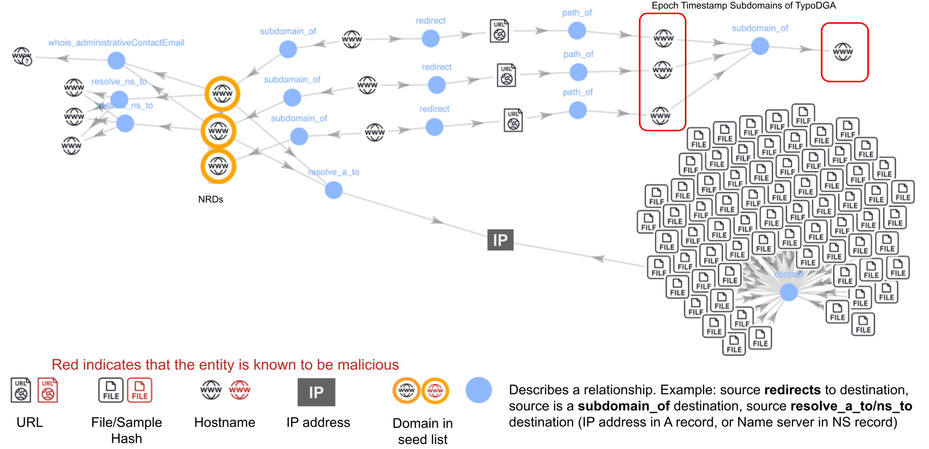 An illustrative network diagram showing relationships between various internet entities like URLs, IP addresses, domain hashes, and hostnames. The diagram includes nodes connected by lines, with red indicators highlighting entities known to be malicious. Some elements are grouped and detailed to show more complex subrelations, such as epoch timestamp subdomains.