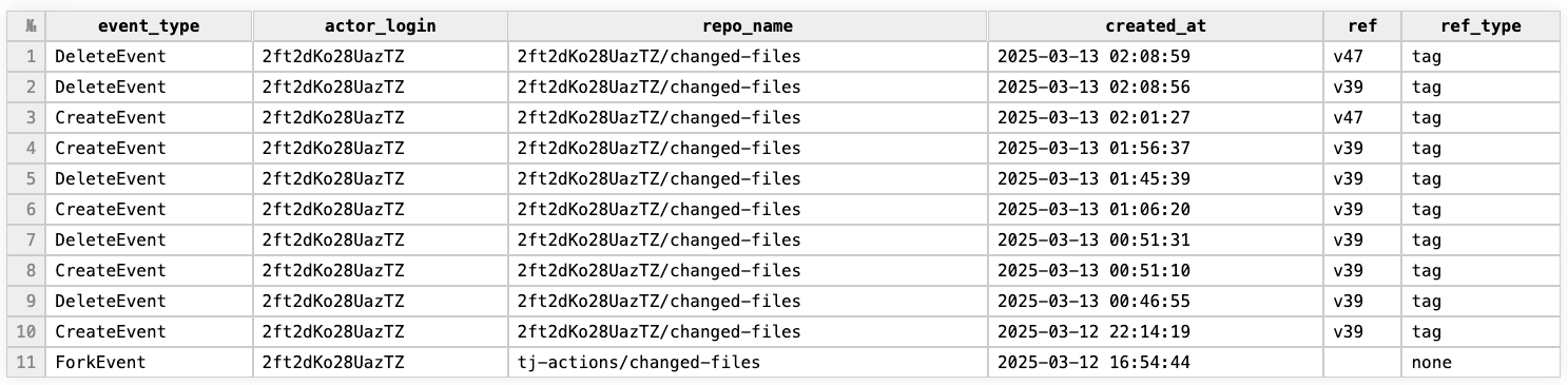 Screenshot of a table displaying event logs, including columns for event type, actor login, repository name, date created, reference, and reference type. Notable column entries include types such as DeleteEvent, CreateEvent, and ForkEvent.