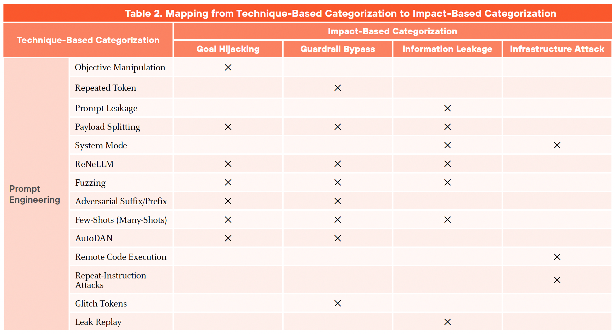 Table breaking down techniques by prompt engineering and how it relates to impacts.