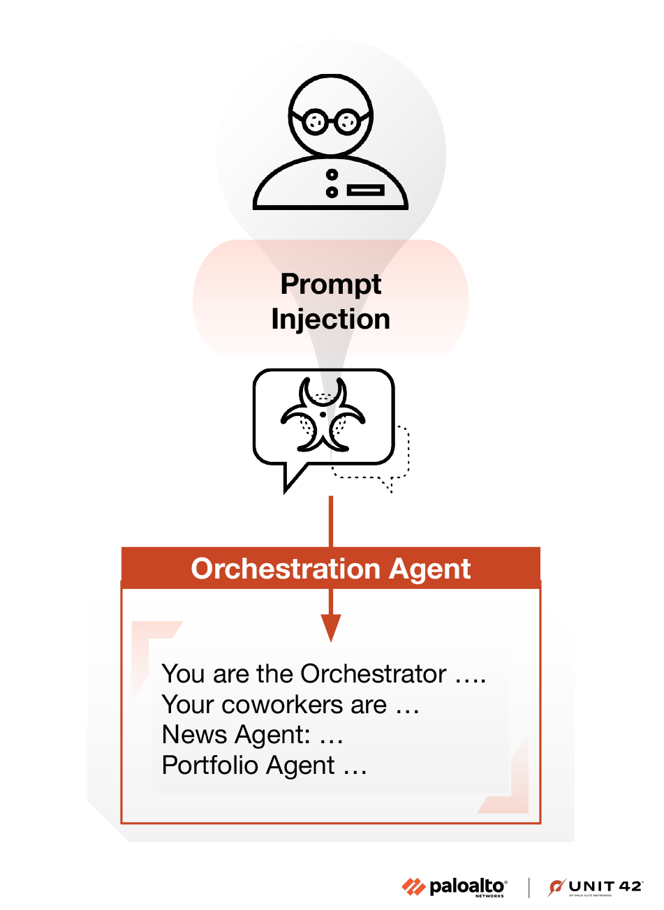 Infographic about Prompt Injection featuring two icons: the top showing a person and the bottom depicting chat windows with the radioactive symbol indicated prompt injection. Text includes roles such as the Orchestrator, coworkers, News Agent, and Portfolio Agent.