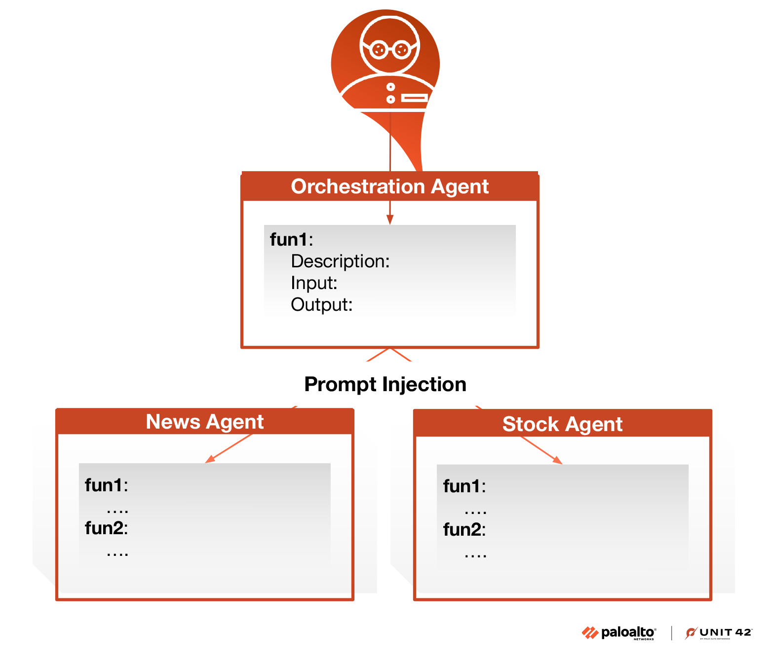 A bad actor uses an orchestration agent connected to two other agents labeled News Agent and Stock Agent. Between the Orchestration Agent and the other two is the opportunity to add prompt injection. The orchestration agent includes a function labeled 'Description' with blank Input and Output fields. Both News Agent and Stock Agent have multiple function fields labeled 'fun1:', 'fun2:', and more, which are left blank.