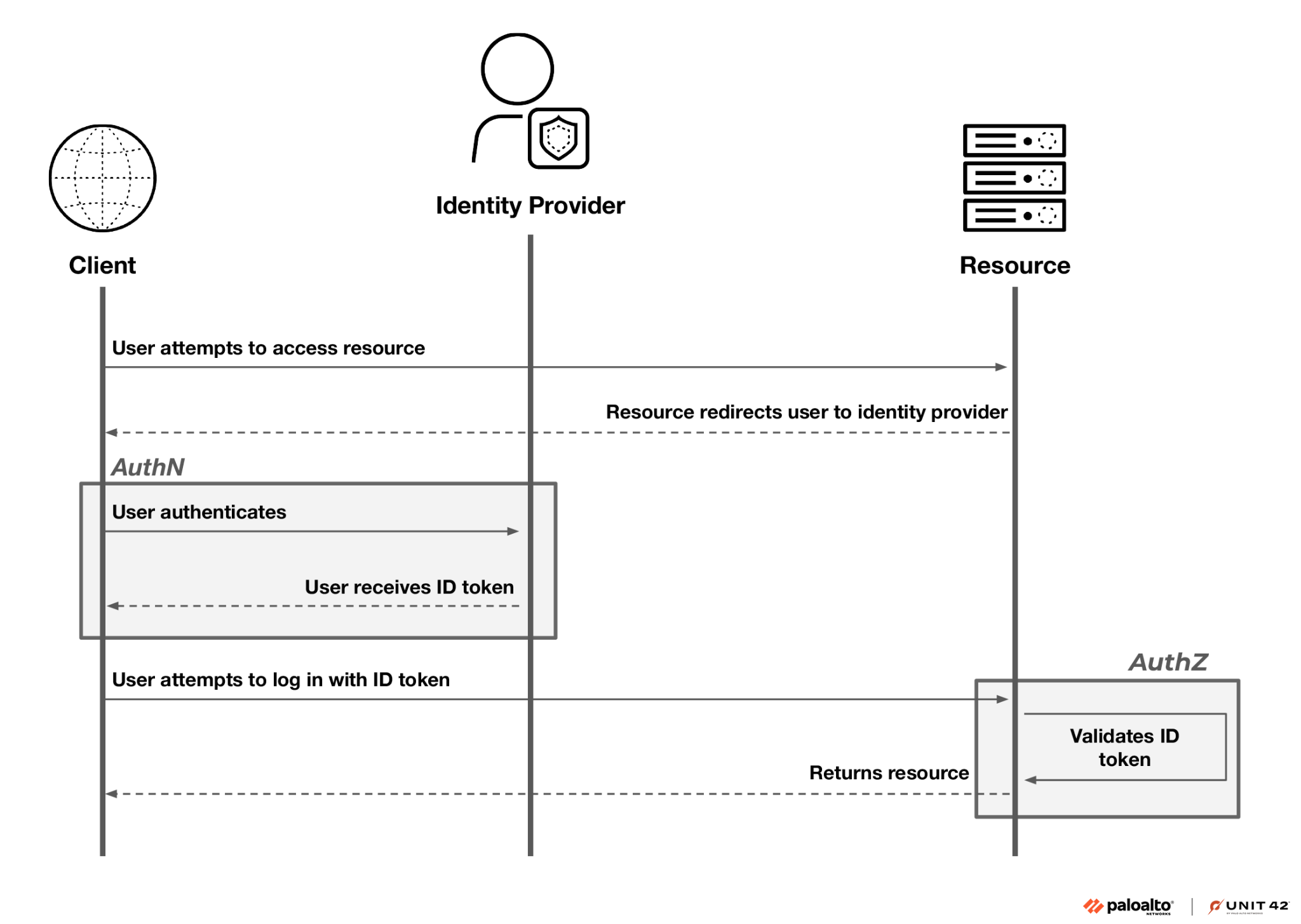 Diagram illustrating the authentication process with an Identity Provider. It shows a user attempting to access a resource via a web server, being redirected, and logging in with an ID token to access the resource.