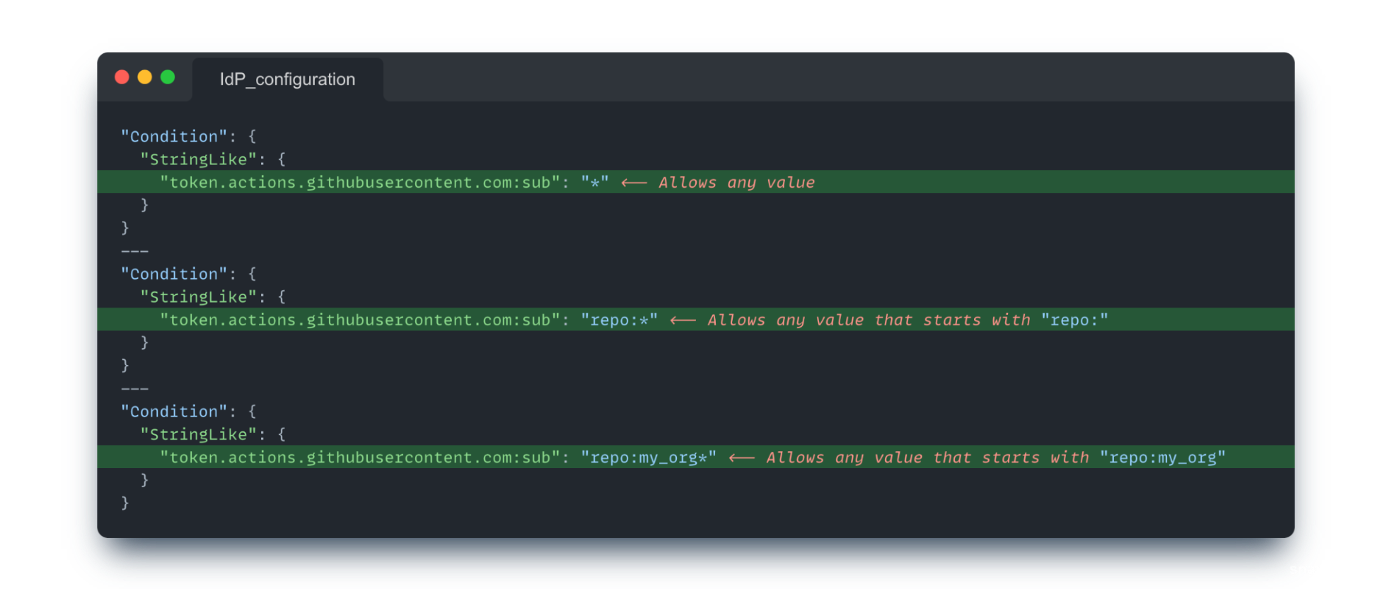 Screenshot of computer code editor using key conditions like "StringLike" and "StringEquals" to specify allowed actions.