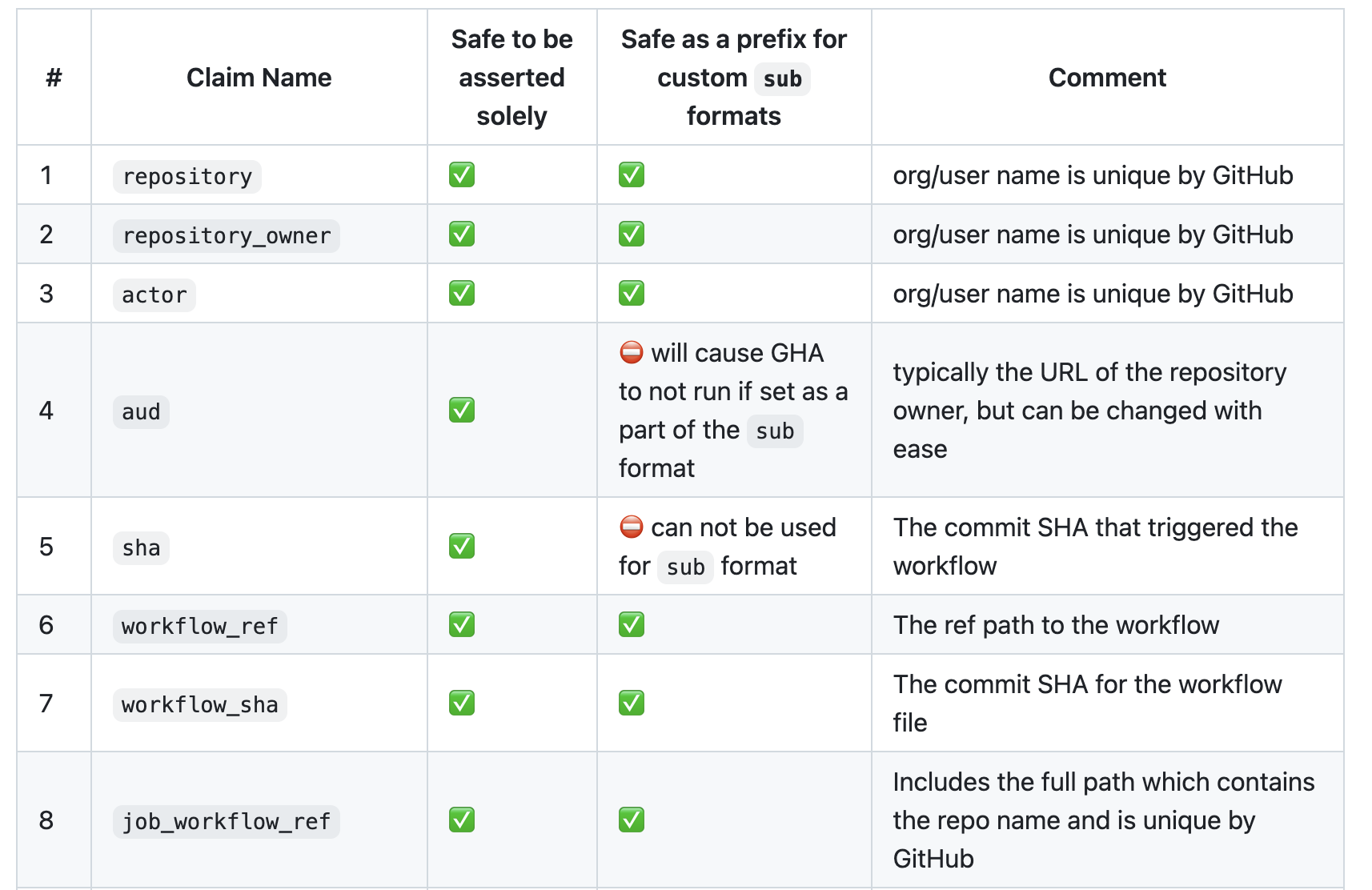 A table with six columns labeled "#, Claim Name, Safe to be asserted solely, Safe for custom sub formats, Comment." The entries include technical terms related to GitHub. Green check marks indicate safety in respective columns.